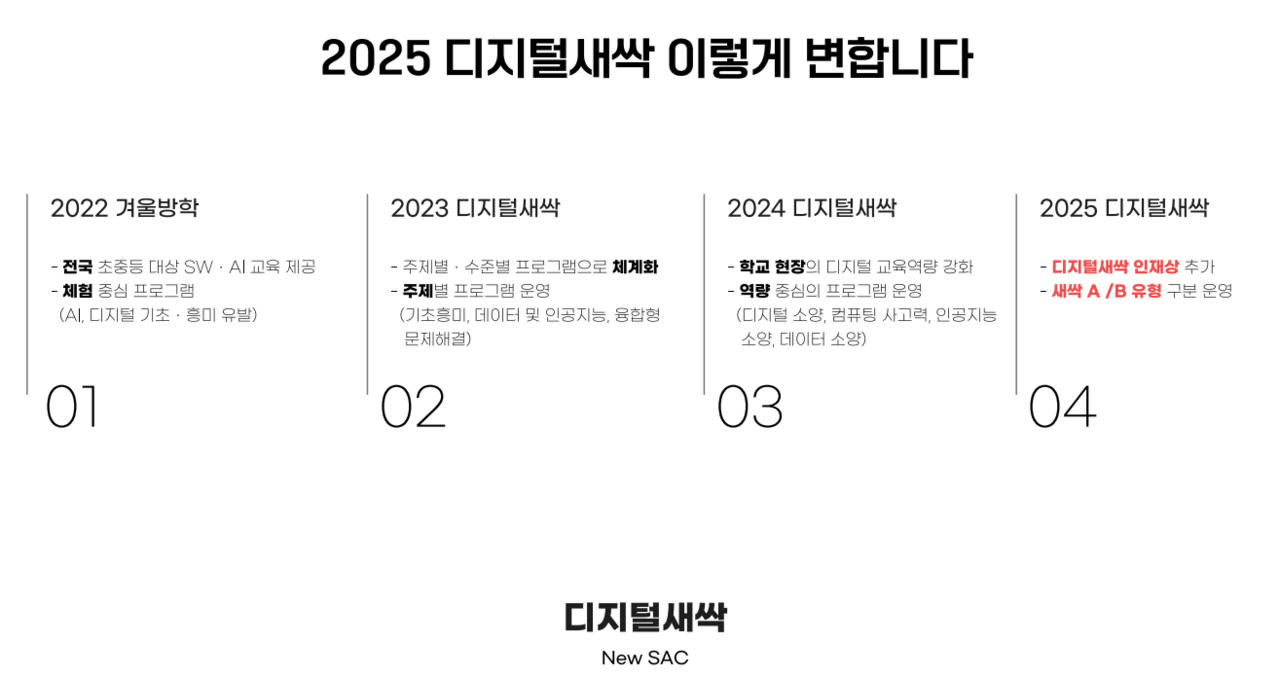 디지털새싹 사업 변화 과정 이미지 / 한국과학창의재단
