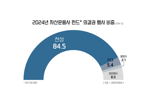 2024년 자산운용사 펀드 의결권 행사 비중. / IT조선