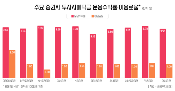 주요 증권사 투자자예탁금 운용수익률 및 이용료율. / IT조선