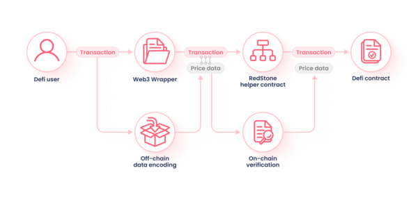 레드스톤에서 데이터가 올라가는 작동 구조 / 사진 = 레드스톤