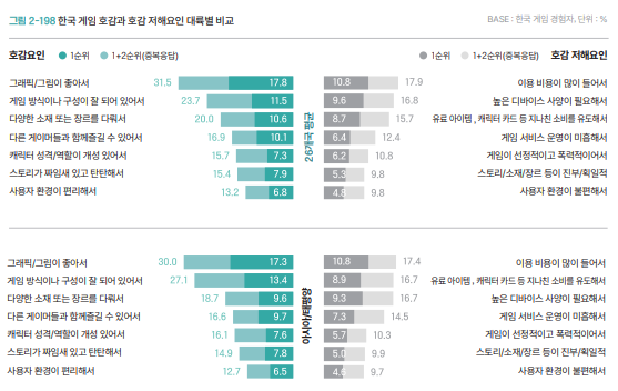 한국 게임 호감 요인과 호감 저해 요인 대륙별 비교표. / 2024 해외한류실태조사 갈무리