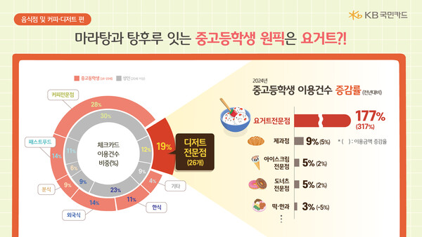 10대 청소년은 지난해 디저트류로 요거트전문점을 많이 찾았다./KB국민카드 