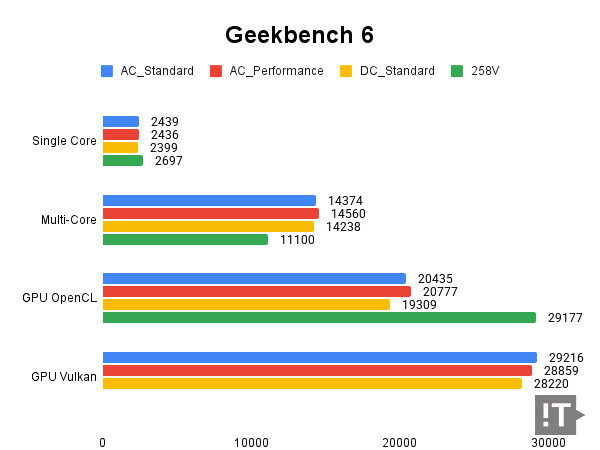 Geekbench 6(CPU) 테스트 결과, 높을수록 좋다. / 권용만 기자