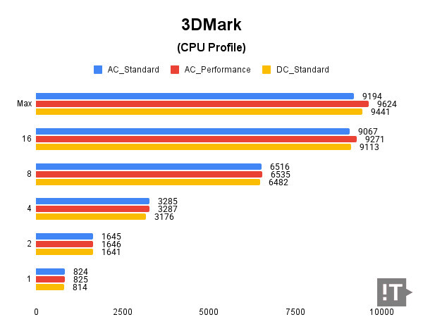 3Dmark(CPU Profile) 테스트 결과, 높을수록 좋다. / 권용만 기자