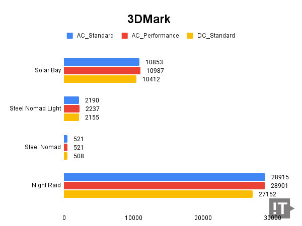 3Dmark 테스트 결과, 높을수록 좋다. / 권용만 기자