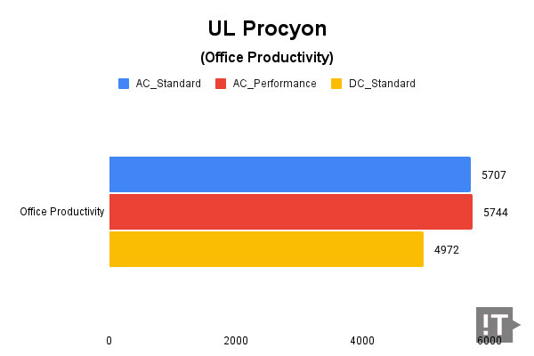 UL Procyon(Office Productivity) 테스트 결과, 높을수록 좋다. / 권용만 기자