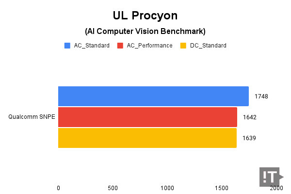UL Procyon(AI Computer Vision Benchmark) 테스트 결과, 높을수록 좋다. / 권용만 기자