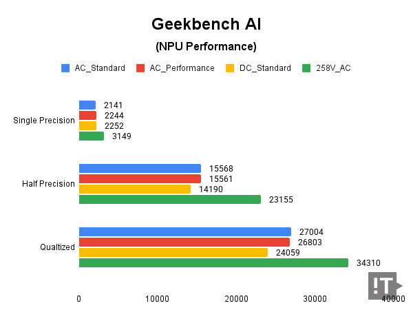 Geekbench AI(NPU Performance) 테스트 결과, 높을수록 좋다. / 권용만 기자