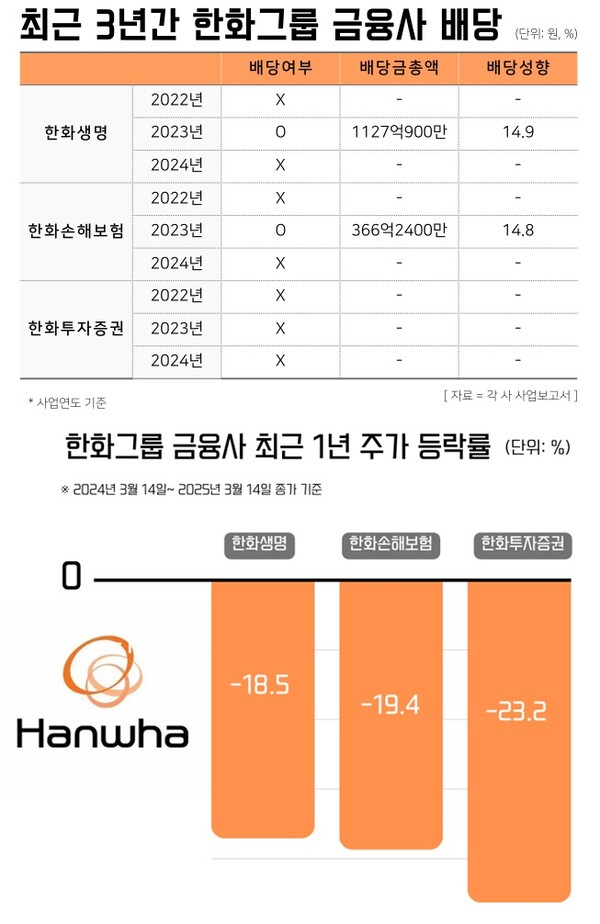 최근 3년간 한화그룹 금융사 배당 및 최근 1년간 주가 등락률. / IT조선