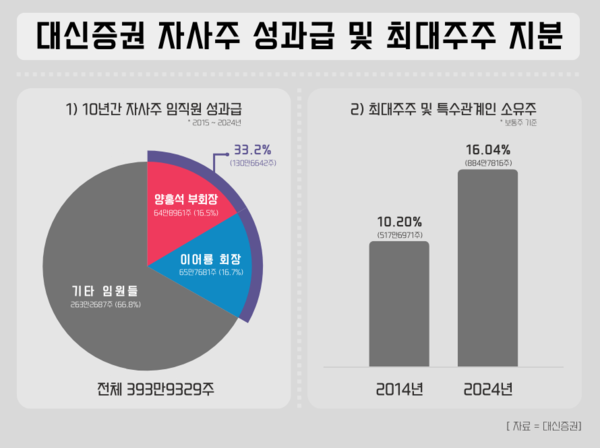 대신증권 자사주 성과급 및 최대주주 지분. / IT조선