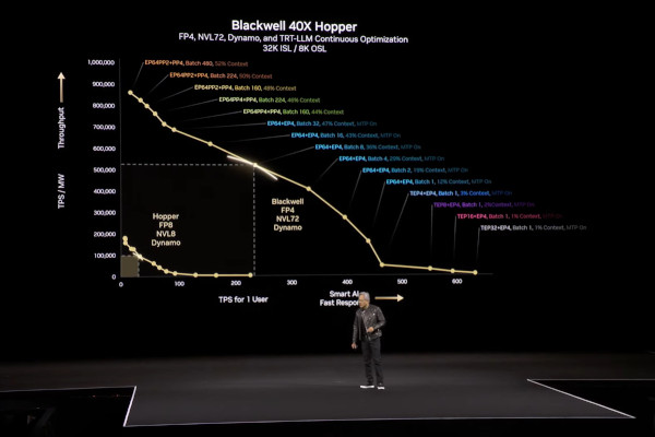 블랙웰 기반 ‘AI 팩토리’ 환경의 토큰 생산성은 호퍼 대비 40배까지도 높다. / 엔비디아 영상 갈무리