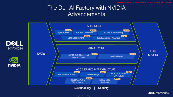 델이 ‘엔비디아 기반 델 AI 팩토리’ 구성 요소들을 대거 업데이트했다 / 델
