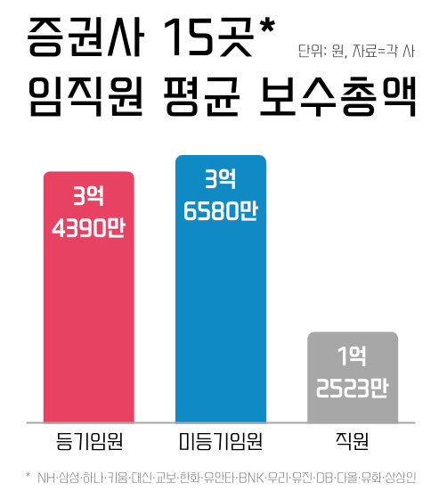 증권사 15곳 임직원 평균 보수총액. / IT조선