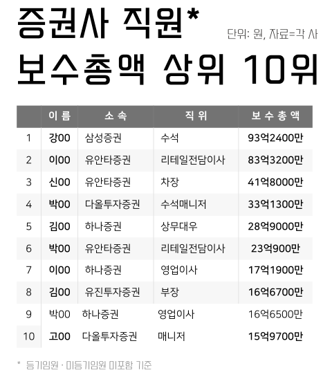 증권사 직원 보수총액 상위 10명. / IT조선