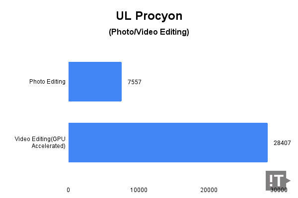 UL Procyon(Photo/Video Editing) 테스트 결과, 높을수록 좋다. / 권용만 기자