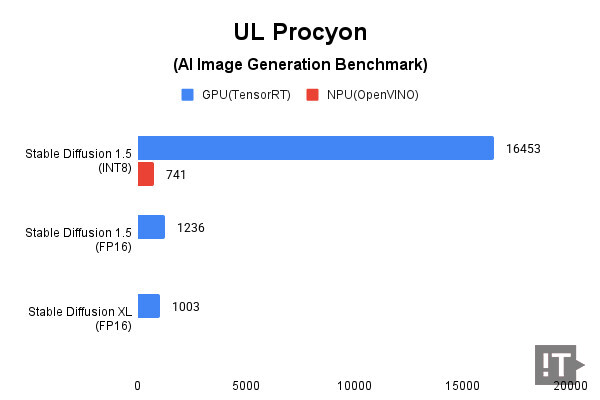 UL Procyon(AI Image Generation Benchmark) 테스트 결과, 높을수록 좋다. / 권용만 기자