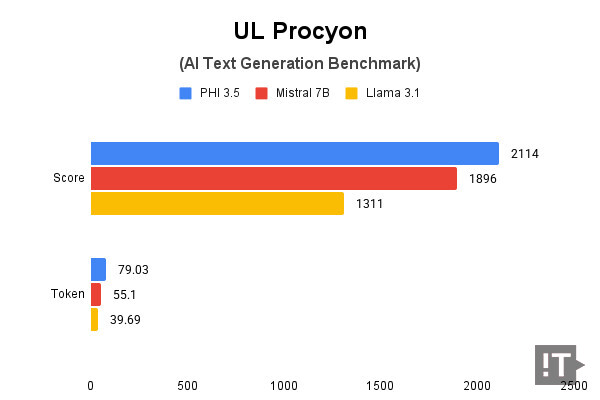 UL Procyon(AI Text Generation Benchmark) 테스트 결과, 높을수록 좋다. / 권용만 기자