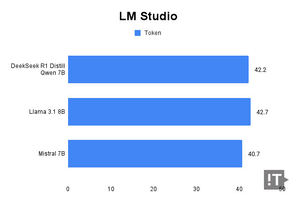 LM Studio LLM 모델 테스트 결과, 단위 ‘초당 토큰 수’, 높을수록 좋다. / 권용만 기자