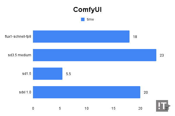 ComfyUI 이미지 생성 모델 테스트 결과, 단위 ‘초’, 낮을수록 좋다. / 권용만 기자