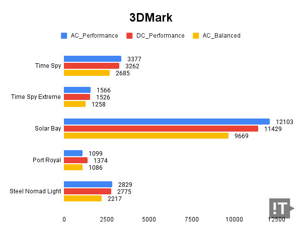 3Dmark 테스트 결과, 높을수록 좋다. / 권용만 기자