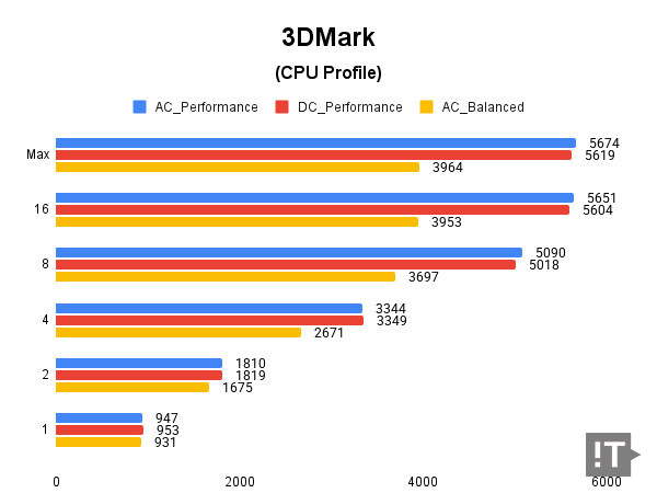 3Dmark(CPU Profile) 테스트 결과, 높을수록 좋다. / 권용만 기자