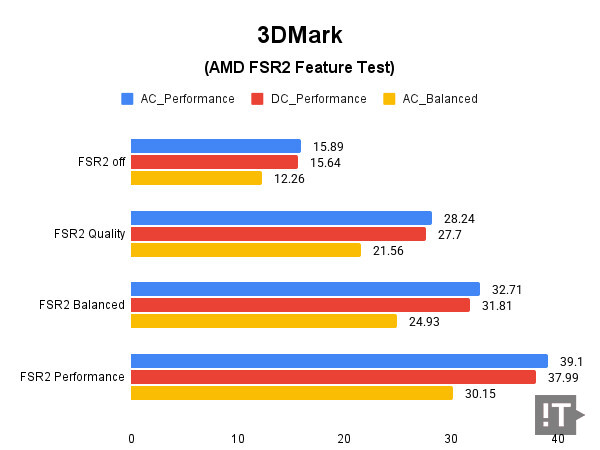 3Dmark(AMD FSR2 Feature Test) 테스트 결과, 단위 ‘초당 프레임 수’가 높을수록 좋다. / 권용만 기자