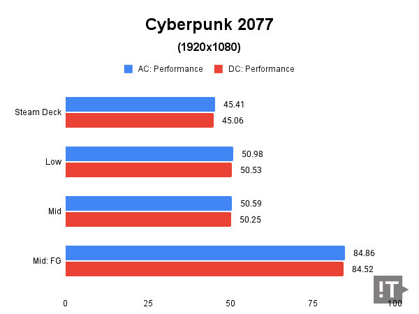 Cyberpunk 2077(1920x1080) 테스트 결과, 단위 ‘초당 프레임 수’가 높을수록 좋다. / 권용만 기자