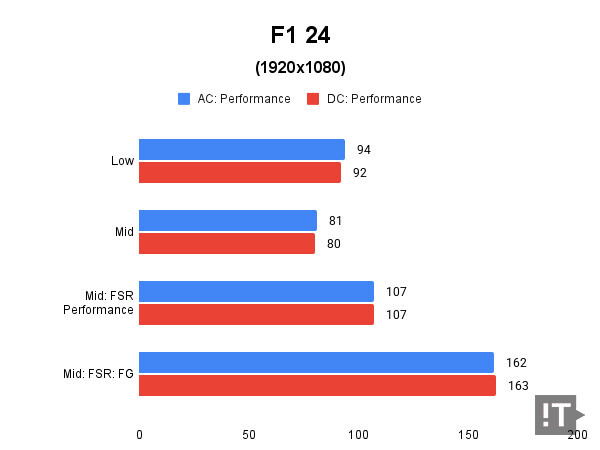 F1 24(1920x1080) 테스트 결과, 단위 ‘초당 프레임 수’가 높을수록 좋다. / 권용만 기자