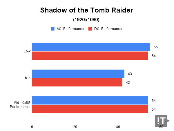 Shadow of the Tomb Raider(1920x1080) 테스트 결과, 단위 ‘초당 프레임 수’가 높을수록 좋다. / 권용만 기자