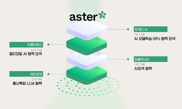 에스터(Aster) 글로벌 투자 협업 생태계 이미지. / SK텔레콤