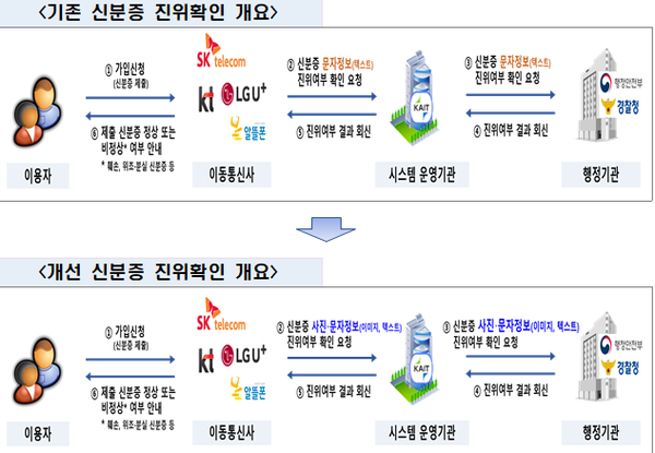 신분증 사진 진위확인 서비스의 주요 내용. / 과학기술정보통신부