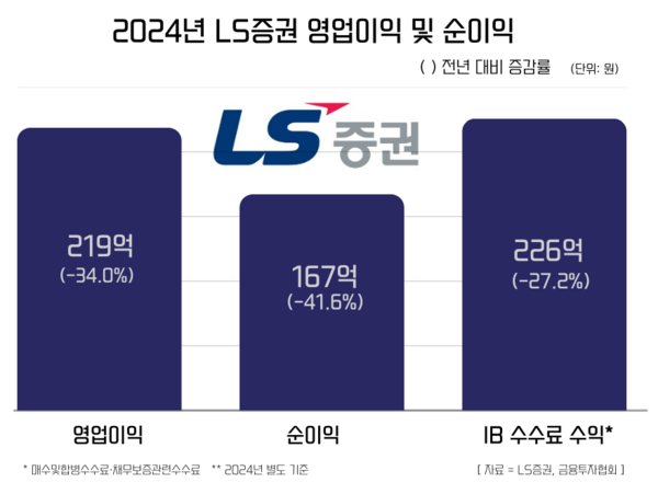 2024년 LS증권 영업이익 및 순이익. / IT조선