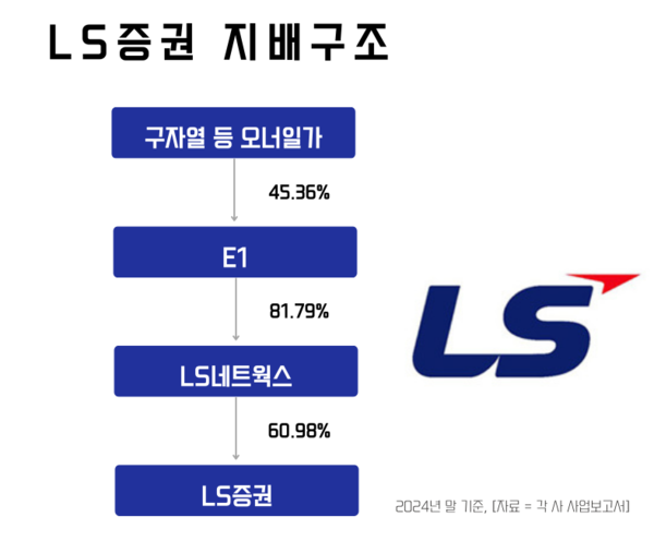 LS그룹 내 LS증권 지배구조. / IT조선