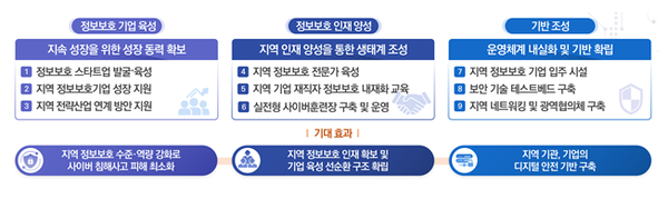 지역 거점 정보보호클러스터 주요 사업 소개 이미지. / 과학기술정보통신부