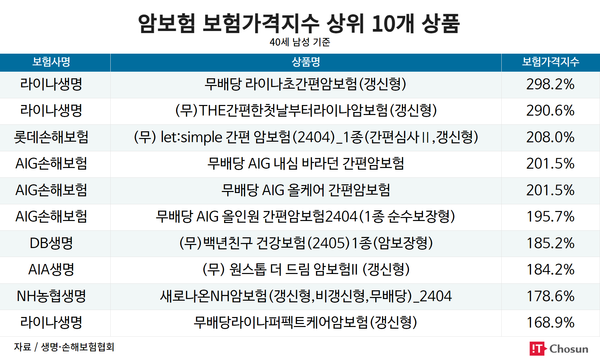 암보험 보험가격지수 상위 10개 상품 / IT조선