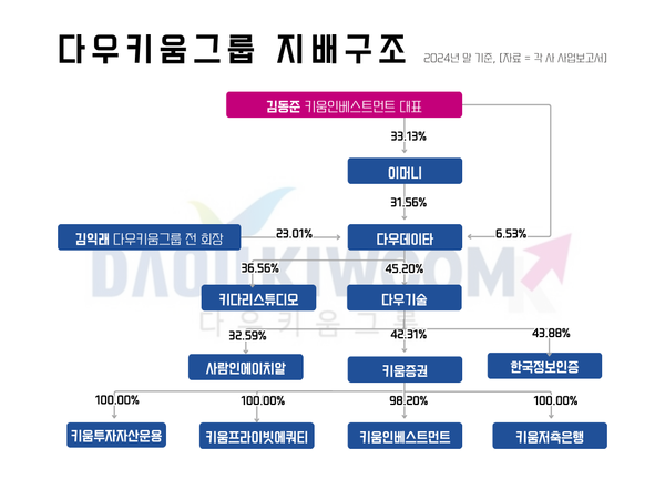 다우키움그룹 지배구조. / IT조선