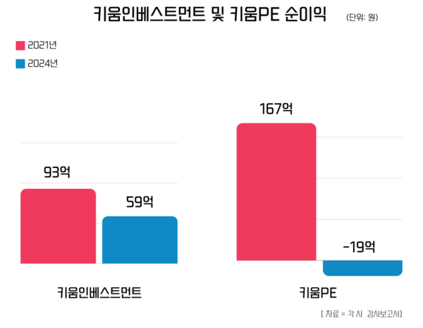 키움인베스트먼트 및 키움프라이빗에쿼티 순이익. / IT조선