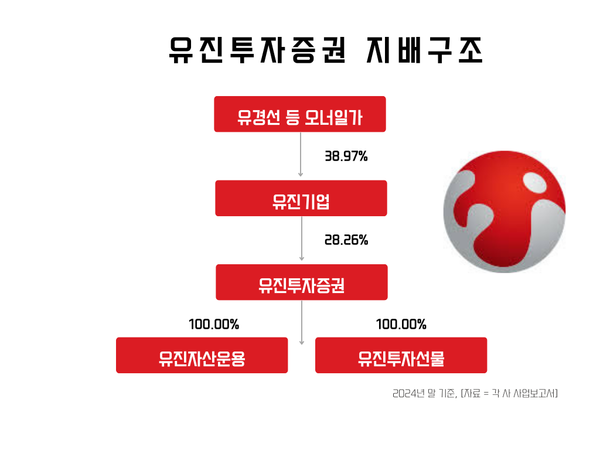 유진투자증권 지배구조. / IT조선
