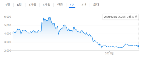 유진투자증권 1년 주가 추이. / 구글 화면 캡처