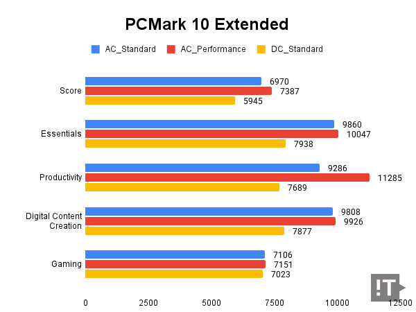 PCMark 10 Extended 테스트 결과, 높을수록 좋다. / 권용만 기자