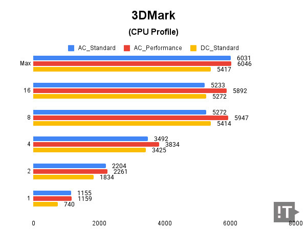 3Dmark(CPU Profile) 테스트 결과, 높을수록 좋다. / 권용만 기자