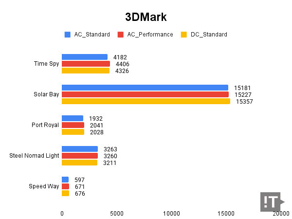 3Dmark 테스트 결과, 높을수록 좋다. / 권용만 기자