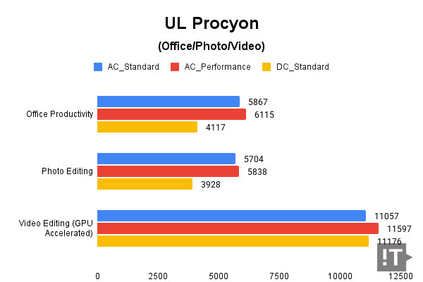 UL Procyon(Office/Photo/Video) 테스트 결과, 높을수록 좋다. / 권용만 기자