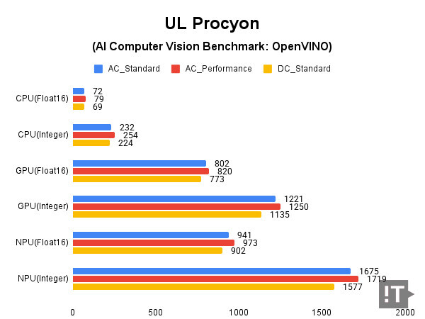 UL Procyon(AI Computer Vision Benchmark: OpenVINO) 테스트 결과, 높을수록 좋다. / 권용만 기자