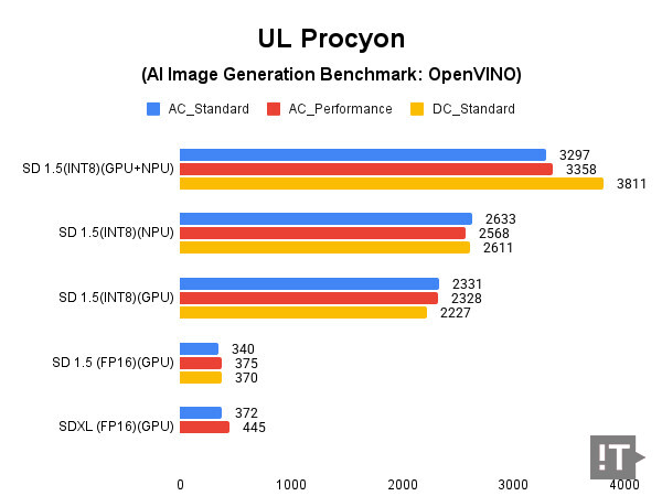UL Procyon(AI Image Generation Benchmark: OpenVINO) 테스트 결과, 높을수록 좋다. / 권용만 기자