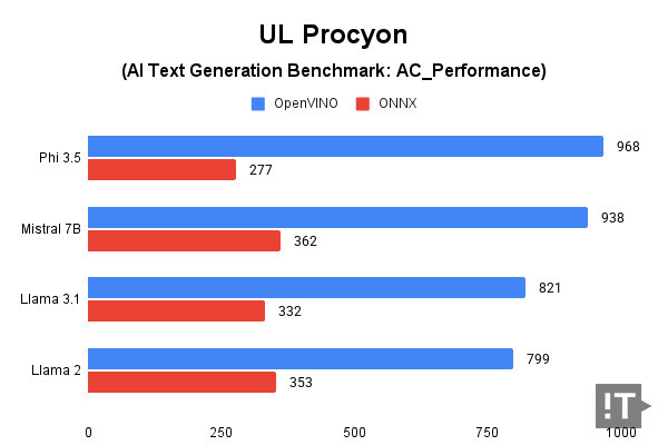 UL Procyon(AI Text Generation Benchmark: AC_Performance) 테스트 결과, 높을수록 좋다. / 권용만 기자