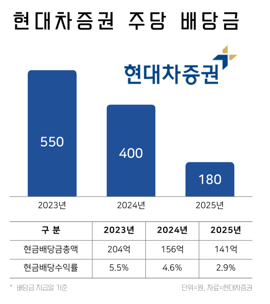 최근 3년간 현대차증권 주당 배당금 및 배당금총액, 배당수익률. / IT조선