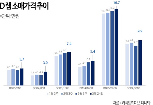 국내 온라인 유통시장의 D램 소매가격 추이 / 다나와