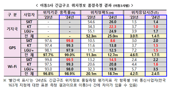 이통3사 긴급구조 위치정보 품질측정 결과 (이통3사별). / 방송통신위원회