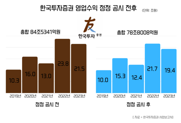 한국투자증권 영업수익 정정 공시 전후 / IT조선